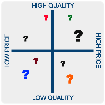 Positioning Chart Marketing