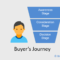 What is Buyer’s Journey?